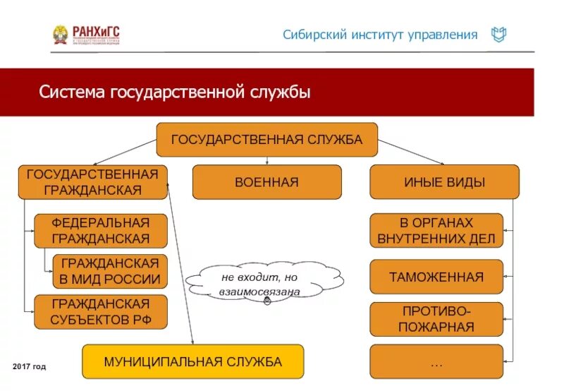 Система органов управления государственной службы