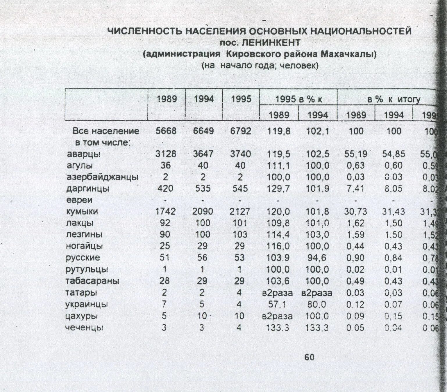 Численность кумыков