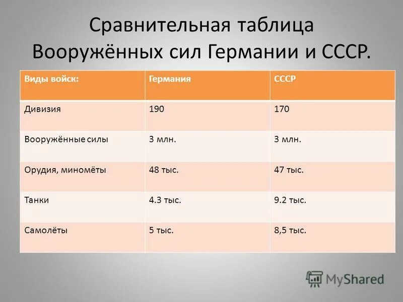 Сравнение сил таблица. Соотношение сил накануне Великой Отечественной войны. Сравнение сил Германии и СССР. Соотношение сил СССР И Германии. Сопоставление сил СССР И Германии.