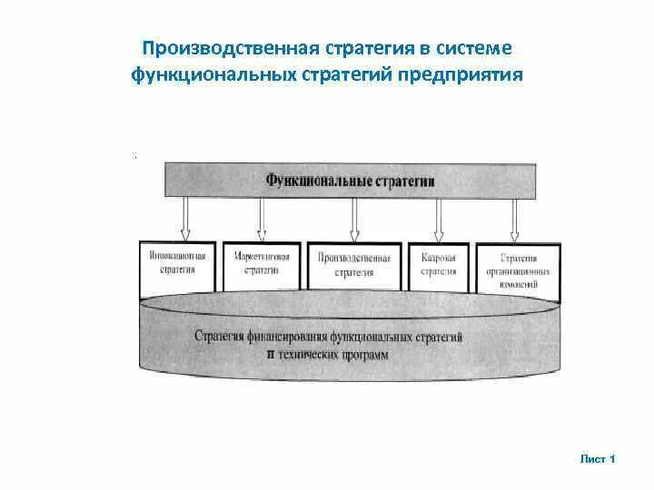 Стратегия организации производства. Производственная структура. Стратегия развития производственного предприятия. Производственные стратегии промышленного предприятия. Производственная стратегия пример. Производственная стратегия организации