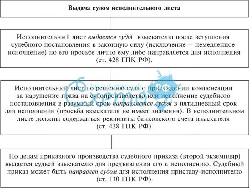 Предъявление иска издание судебного. Порядок выдачи исполнительного листа. Выдача исполнительного листа на основании судебного приказа. Выдача судом дубликата исполнительного листа или судебного приказа. Выдача исполнительного листа ГПК.