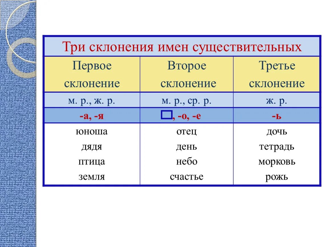 1 Склонение 2 склонение 3 склонение таблица. Первое второе третье склонение таблица. Первое склонение существительных таблица. Склонение сущ правило 3 класс.