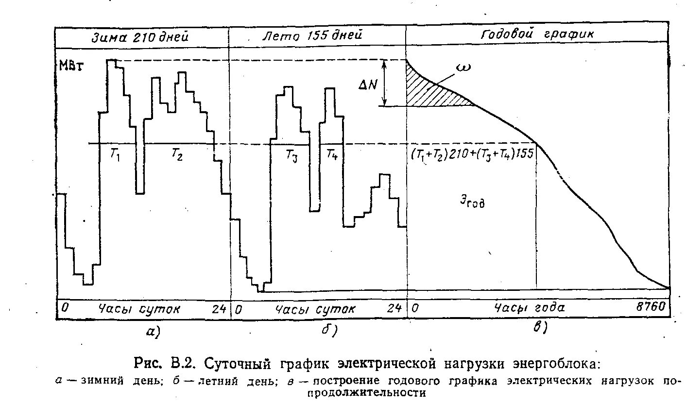 Суточный график электрической нагрузки. Типовой график электрических нагрузок электростанции. График нагрузок потребителей электроэнергии. Годовой график нагрузок энергоснабжения.