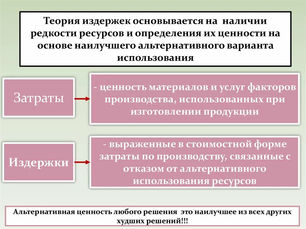 Цена на основе издержек производства. Издержки производства теория. Теория затрат. Теория издержек фирмы. Теория производства и затрат.