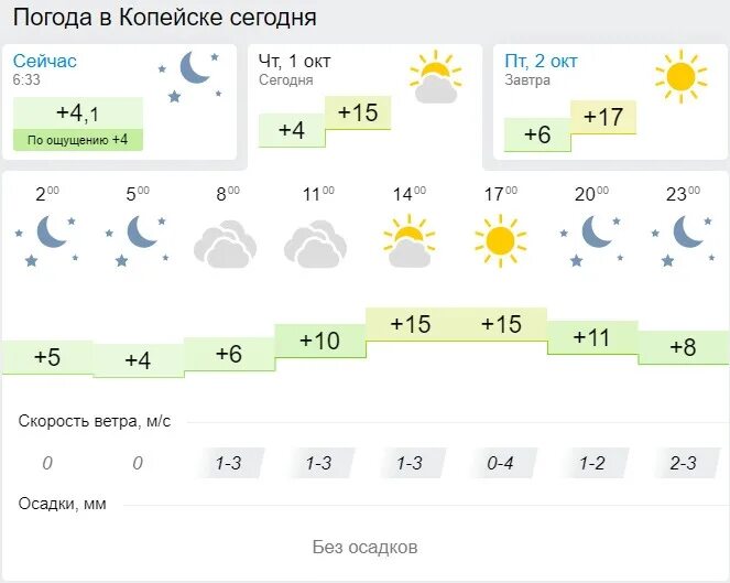 Погода копейск по часам