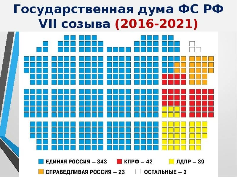 Численность государственной думы. Распределение мест в государственной думе. государственная дума 7 созыва 2016-2025. места в государственной думе. распределение мест в думе по партиям.