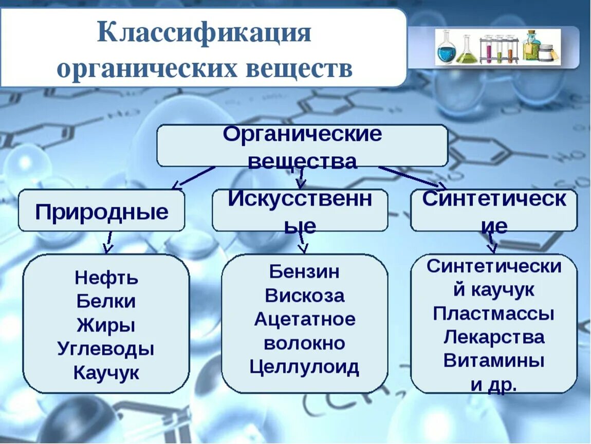 Необходимое для жизни органическое вещество. Природные искусственные и синтетические органические вещества. Классификация веществ по происхождению органическая химия. Классификация синтетических органических веществ. Органическое вещество синтетического происхождения.