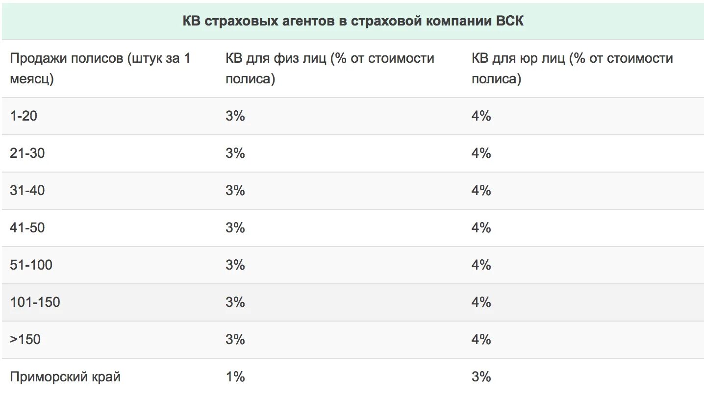 Сколько зарабатывает комиссия. Комиссионное вознаграждение страхового агента это. Размер агентского вознаграждения. Страховая компания зарплата. ЗП В страховых компаниях.