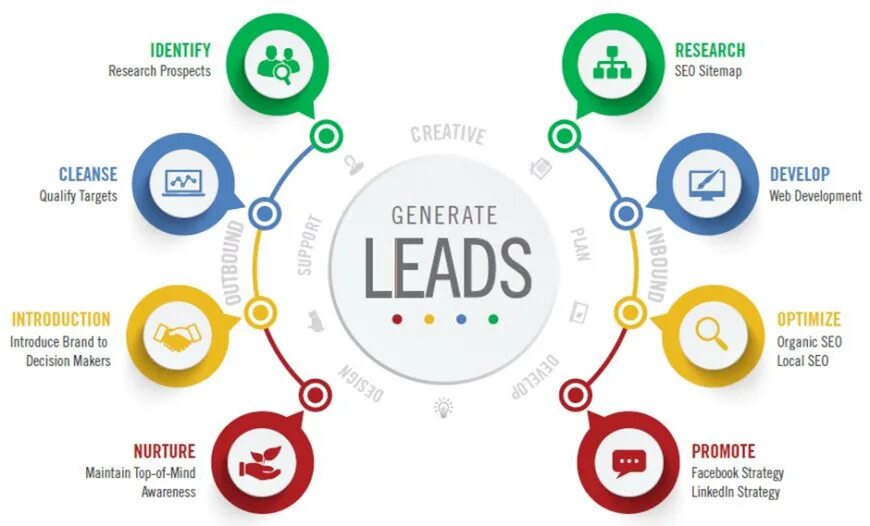 Lead Generation. SEO картинки. Generate leads. Элементы сео.