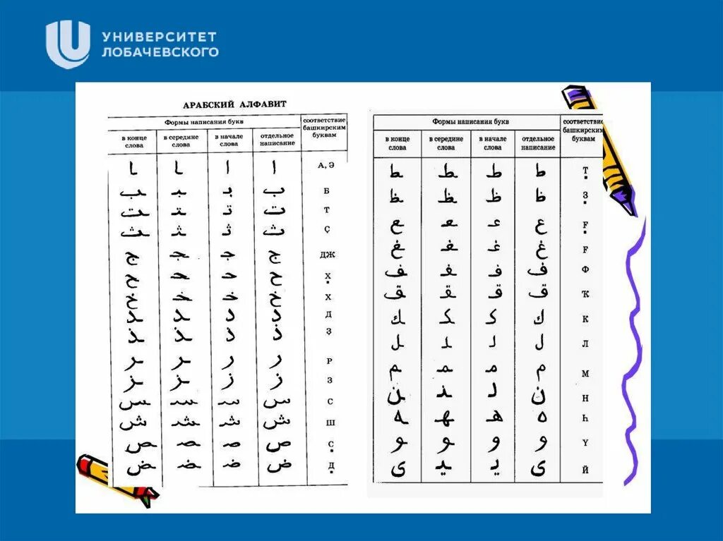 Написать арабу. Алфавит на арабском языке с переводом на русский. Написание букв арабского алфавита. Арабский алфавит для начинающих с нуля. Алфавит арабского языка для начинающих.