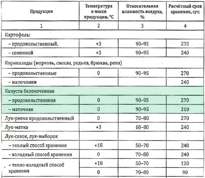 При какой температуре хранится фрукты овощи. Хранение капусты температурный режим. Температура хранения капусты белокочанной на складе. Оптимальная температура хранения капусты белокочанной. Температура хранения капуста по ГОСТУ.