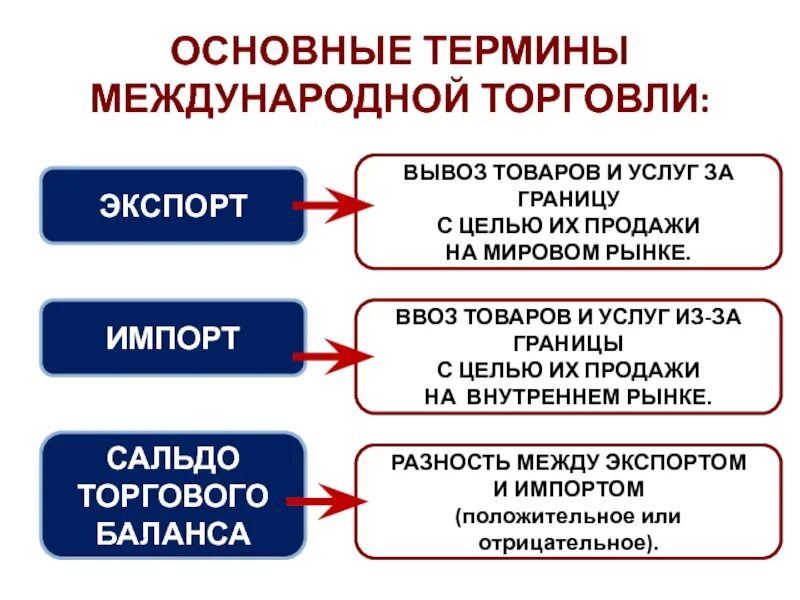 Основные международные рынки