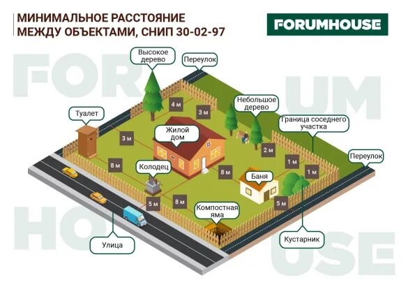 Нормы построек от границ участка. Схема размещения построек на садовом участке. схема размещения построек на дачном участке нормы. нормы расположение построек на участке ижс. регламент расположения построек на участке.
