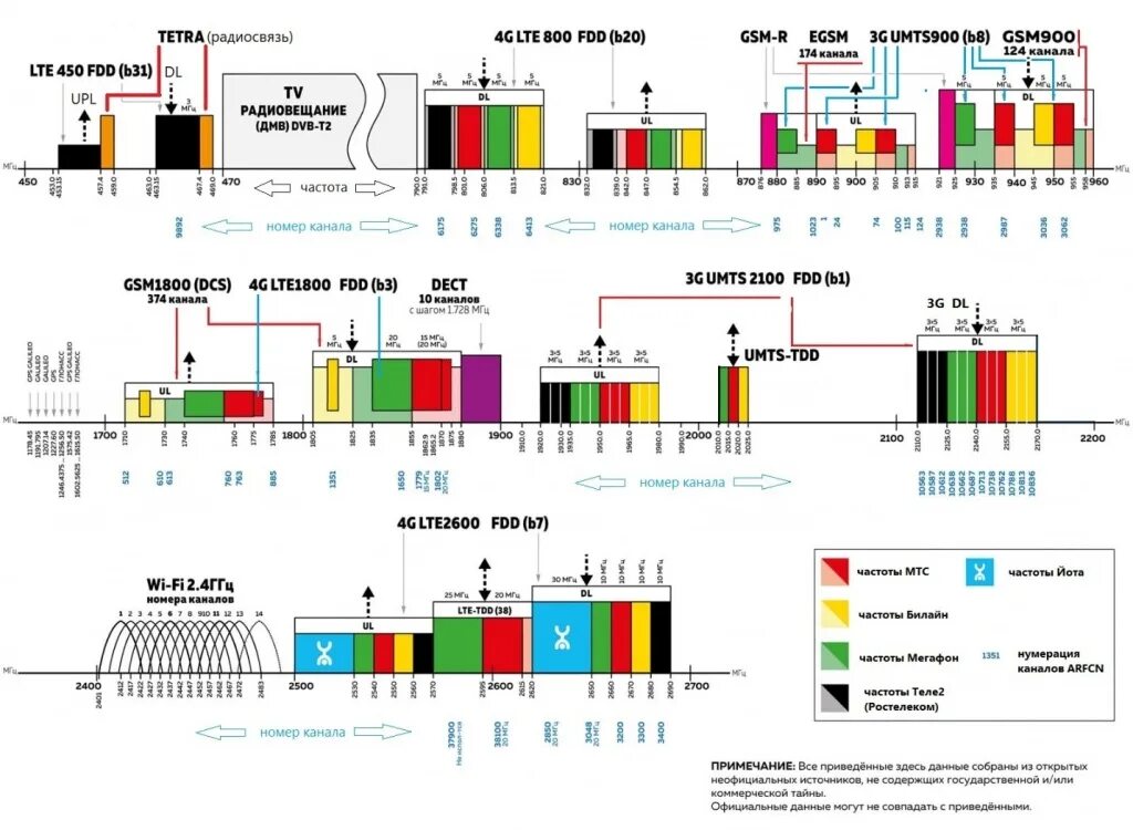 Частотные планы россии. Частотный спектр мобильной связи. Частотный план кв диапазона России. Диапазоны радиочастот радиолюбителей. Таблица распределения частот для радиолюбителей.