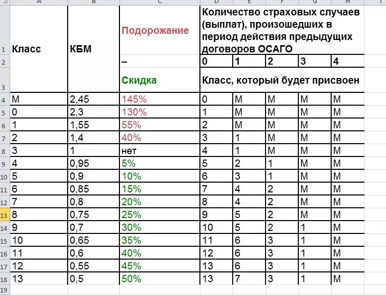 Коэффициент 0 65. Скидка КБМ по ОСАГО таблица. Коэффициент скидки ОСАГО. Коэффициент КМБ ОСАГО таблица. Коэффициент бонус-малус таблица 2023.