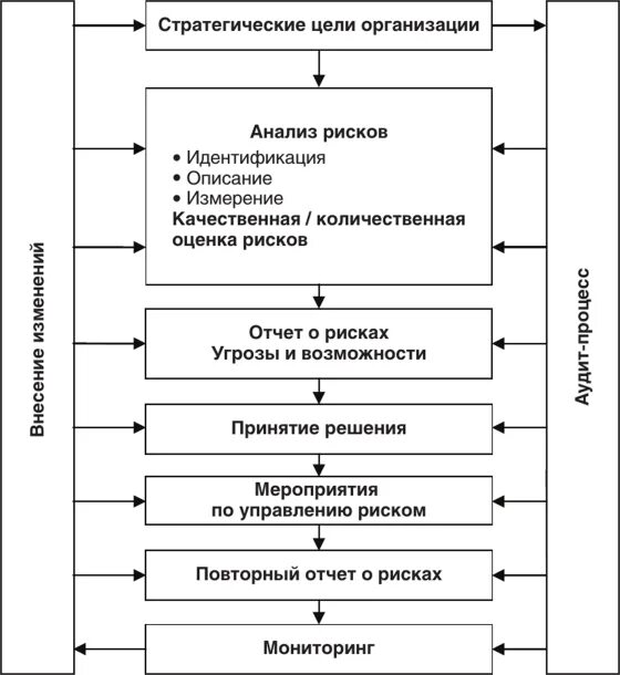 Стандарт ISO 31000 стандарт управления рисками. Ferma стандарты управления рисками. Стандарт предприятия управление рисками. Модель ferma управление рисками. Руководстве по управлению рисками