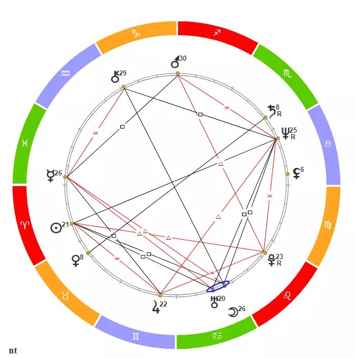 Синастрия по натальной карте. Синастрия натальных карт. Натальная карта синастрия. Спидометр гармонии натальная карта совместимости по дате рождения. ОРБ В натальной карте.