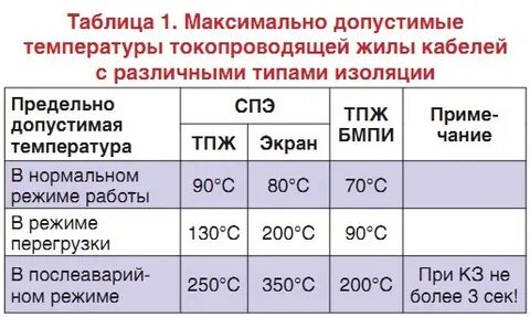 Температура изоляции проводов