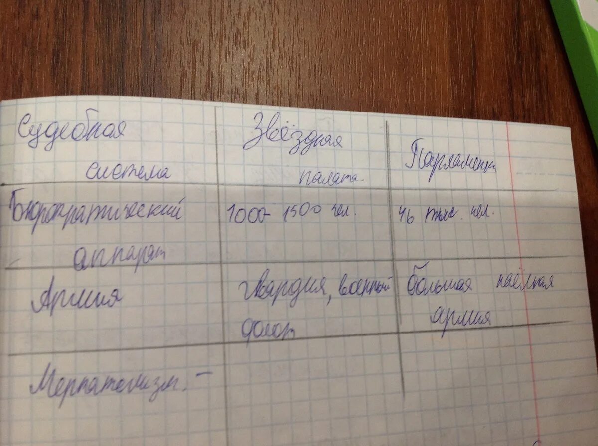 Сравнительная таблица Англии и Франции 7 класс. Таблица по истории Англия и Франция. Таблица по истории 7 класс Англия и Франция. Таблица Англия и Франция 7 класс по истории 3 параграф.