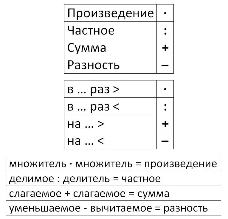 Деление и произведение разность