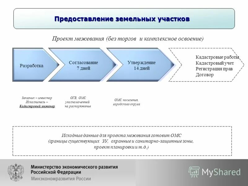 Земля дальневосточный гектар. Выделение земельного участка. Охрана земель схема. Особенности предоставления земельных участков. Порядок предоставления земельного участка.