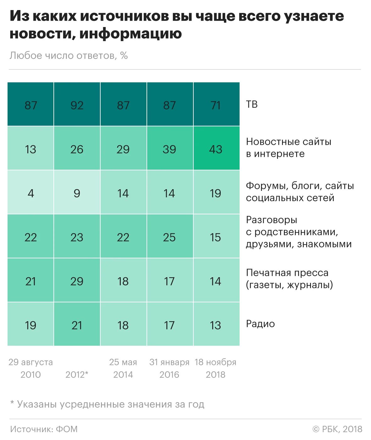 Снижение доверия. Какой источник новостей самый лучший.