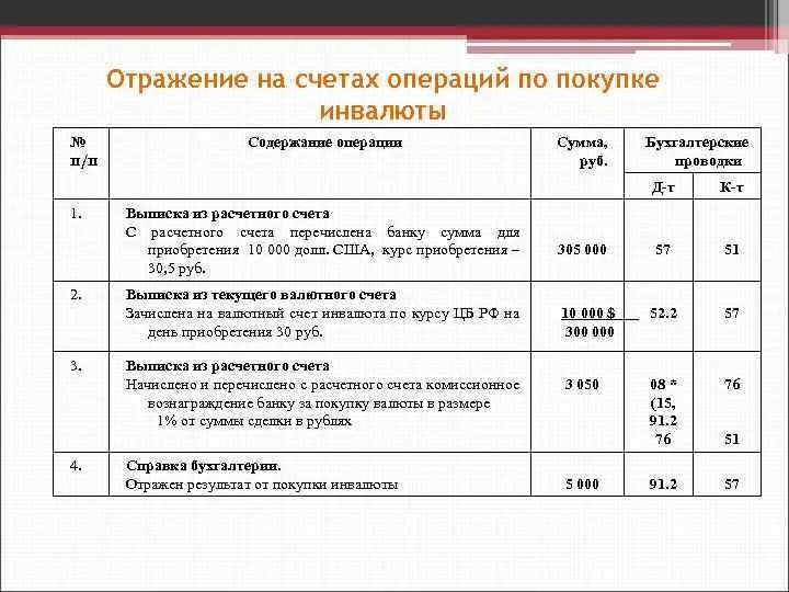 Дата операции по учету. Операции на счетах бухгалтерского учета. Проводки по ВЭД. Отражает на счетах бухгалтерского учета операции по. Отразить операции на счетах.