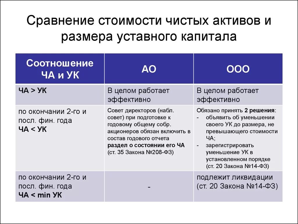 Фонды размер уставного капитала. Соотношение чистых активов и уставного капитала. Фирмы и размер уставного капитала. Чистые Активы и уставной капитал. Формула уставного капитала.