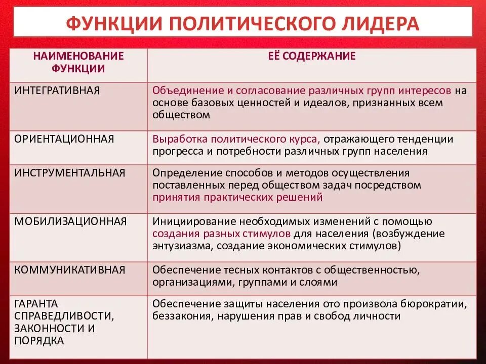 Типы лидерства егэ. Политическоетлидерство. типы политического лидерства. политическое лидерство это в обществознании. политическое лидерство егэ.