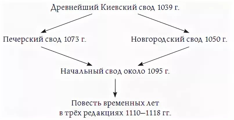 Схема лет