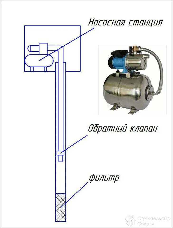 Схема установка обратного клапана на скважинный насос. Схема установки обратного клапана на насос в скважину. Схема монтажа насосной станции с обратным клапаном. Схема подключения обратного клапана к скважине. Клапан на воду установка