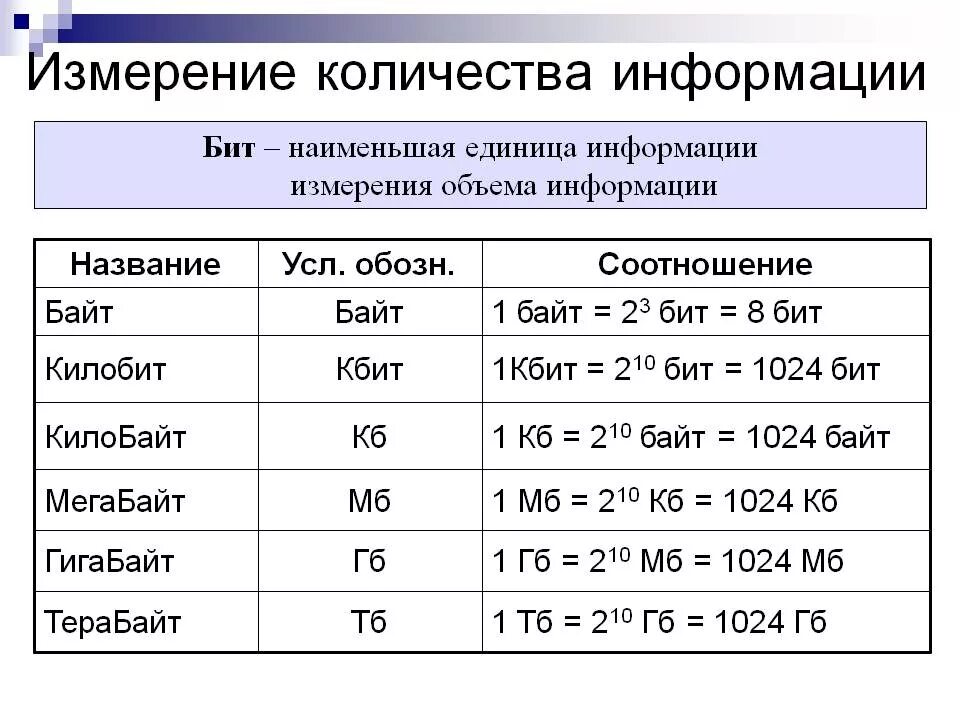 Какой объем памяти занимает. Таблица биты байты килобайты мегабайты. Таблица единиц измерения информации. Информатика биты байты килобайты мегабайты таблица. Единицы измерения количества информации таблица.