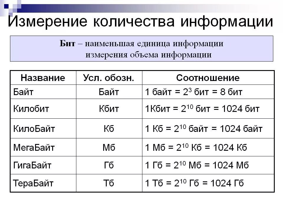 256 кбит с. Единицы измерения количества информации таблица. Таблица единицы измерения информации бит байт. Таблица 2.1 единицы измерения информации в компьютерной технике. Единицы измерения объема информации таблица.