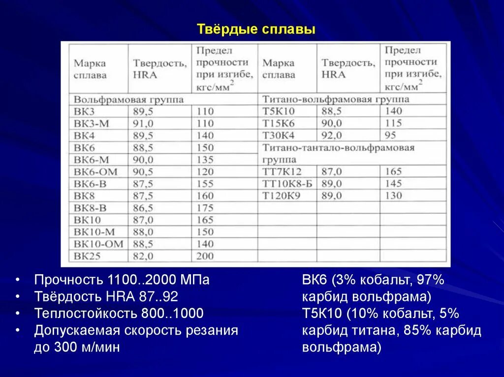 Сталь 6 6 6 6 качество. Твердый сплав вк10 твердость. Твёрдость твёрдого сплава ВК-8. Плотность твердого сплава вк10. Пластины твердосплавные т15 к 10 характеристики.