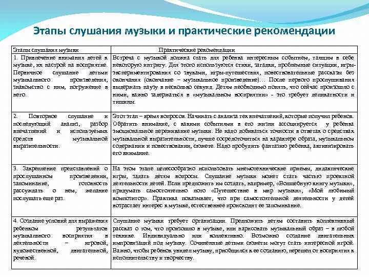 План слушания музыки. Этапы по слушанию музыки. Методика организации слушания музыки. Этапы слушания музыки и практические советы. Этапы слушания музыкального произведения.