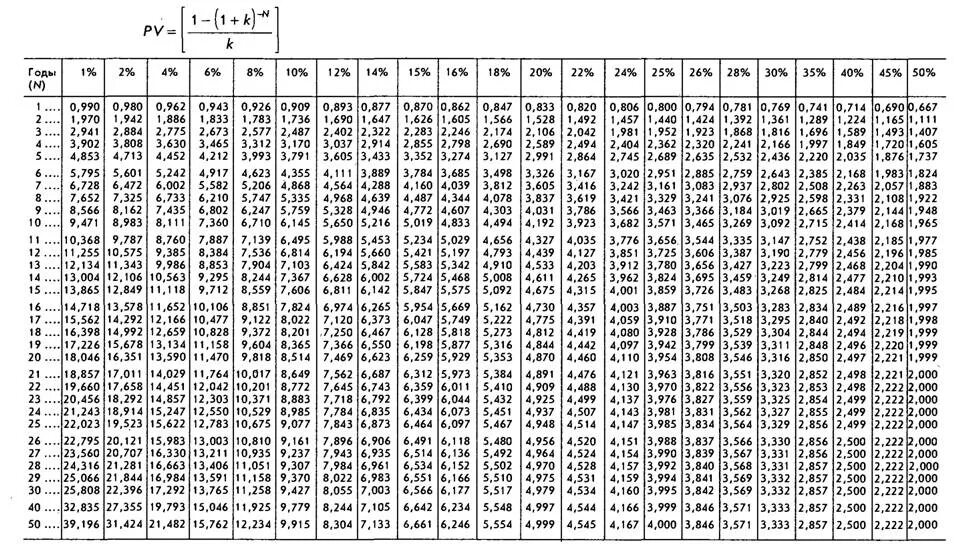 Тангенс 1 45. Таблица коэффициентов дисконтирования денежных потоков. Коэффициенты дисконтирования аннуитета таблица. Таблица коэффициентов дисконтирования до 100. Таблица коэффициентов дисконтирования до 30.