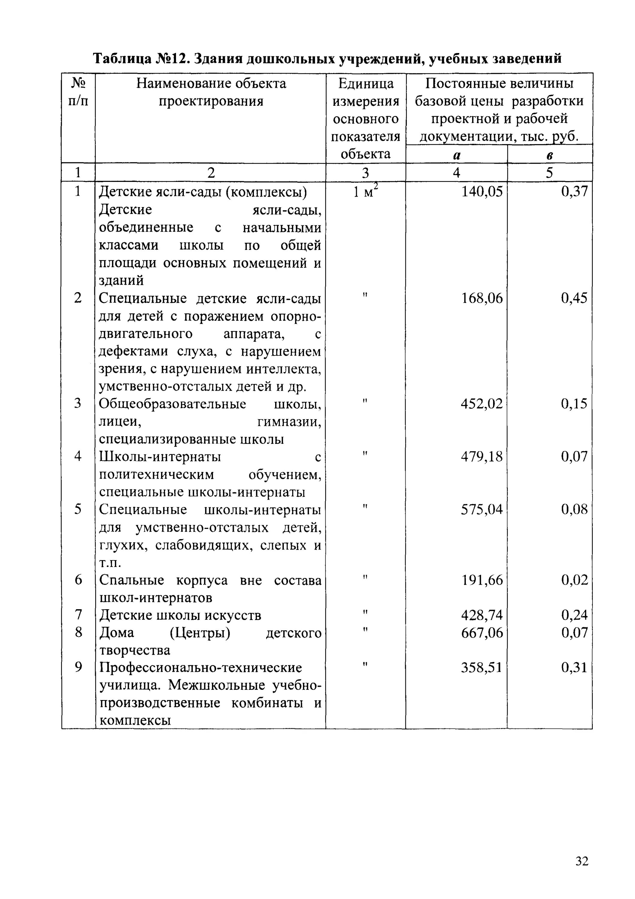 Справочник базовых цен 81 2001 03. СБЦП 81-2001-03 таблица 12. СБЦ "объекты жилищно-гражданского строительства" формула. СБЦП 81-2001-03 здания организаций торговли. Таблица 12 СБЦП 81-2001-25.