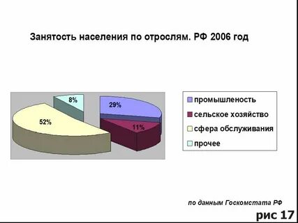 Занятость населения характеристика