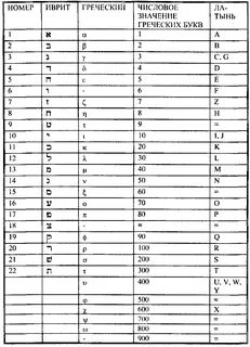 Число имени 12