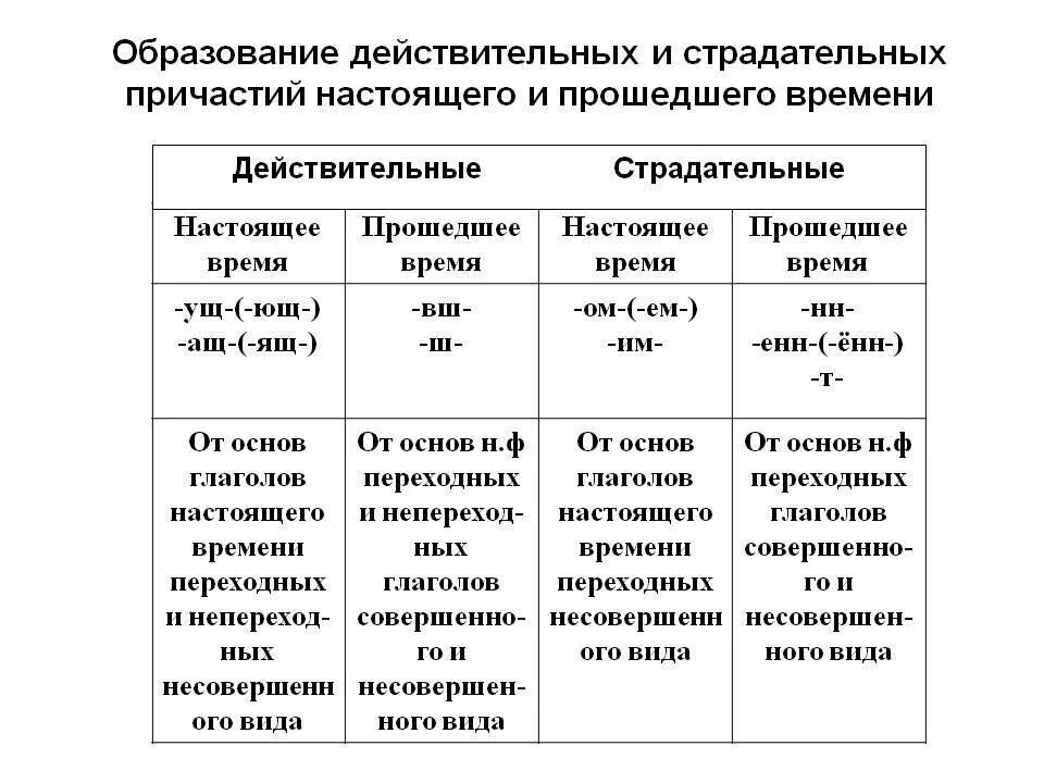 Выберите суффиксы страдательных причастий прошедшего времени. Образование действительных причастий прошедшего времени. Как образовать действительные причастия настоящего времени. Образование страдательных причастий настоящего и прошедшего времени. Образование причастий настоящего и прошедшего времени.