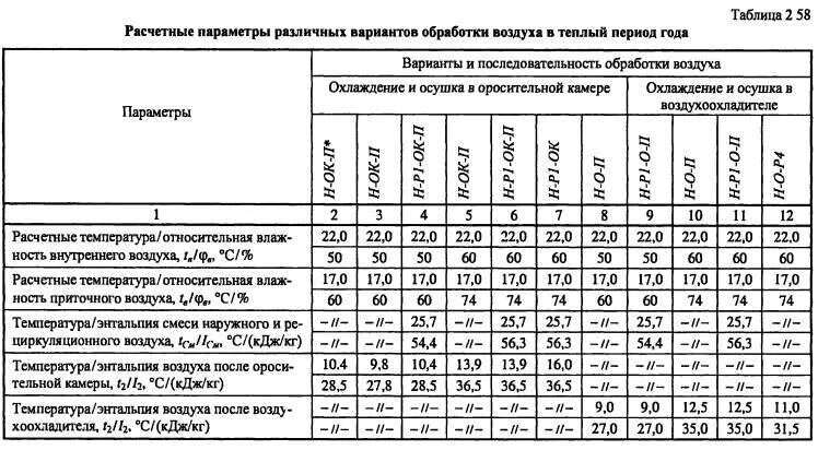 Расчетные температуры наружного воздуха для проектирования. Расчетные параметры внутреннего и наружного воздуха. Расчетные параметры наружного воздуха. Расчетная температура наружного воздуха. Расчетные параметры внутреннего воздуха.