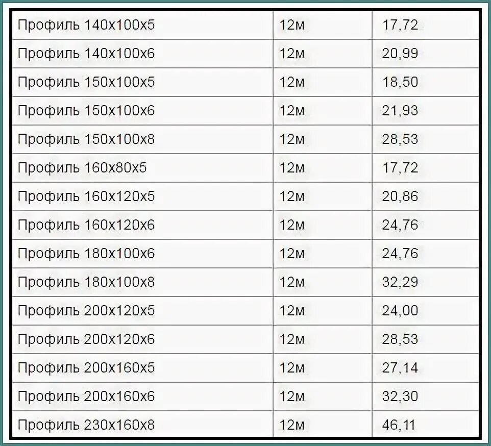 140 30 сколько будет. Профильная труба 100х100 5 мм вес 1м. Вес труб профильных стальных таблица. Труба профильная 30х30 1.5 6м вес. Таблица металл профильной трубы.