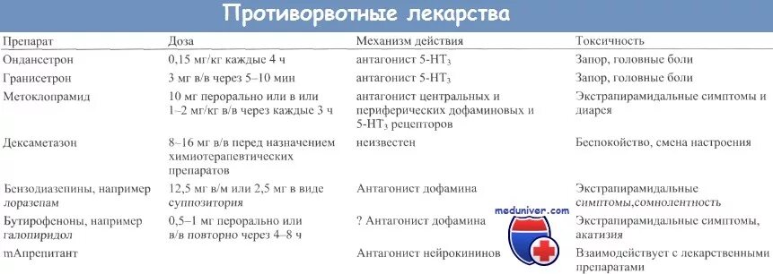 Рвота после еды у взрослого причины. Противорвотные препараты при онкологии 4 стадии. Противорвотные препараты при химиотерапии. Противорвотные препараты при противоопухолевой терапии. Противорвотное средство после химиотерапии.