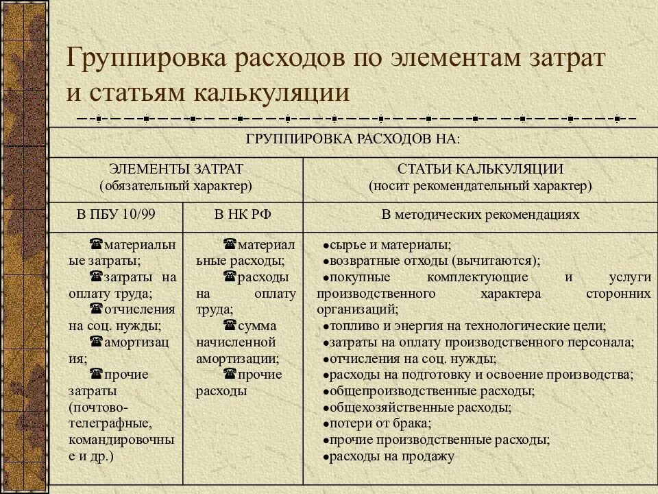 Группировка затрат по элементам калькуляции. Элементы и статьи калькуляции. группировка затрат по элементам и статьям. группировка издержек по статьям и элементам затрат. сгруппируйте затраты по элементам.