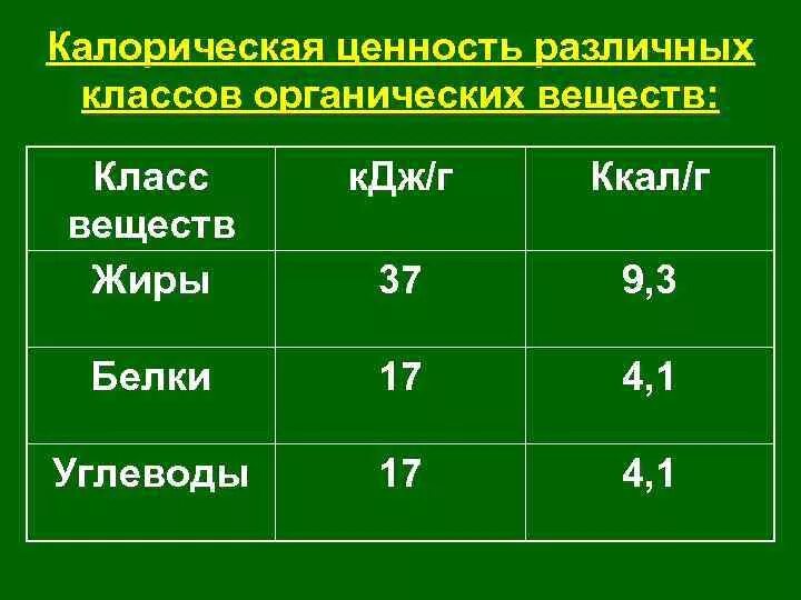 Калорический эквивалент кислорода это. Калорическая ценность различных питательных веществ. Калорические коэффициенты питательных веществ физиология. Калорическая ценность питательных веществ физиология. Калорическая и физиологическая ценность различных питательных.