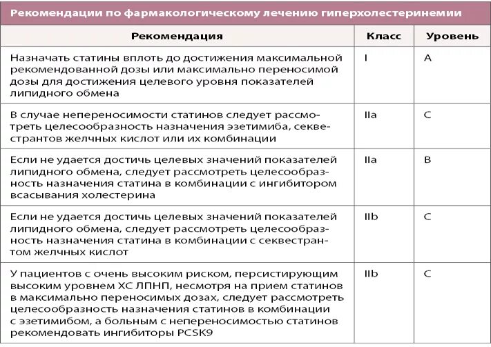 Гиперхолестеринемия что это такое и как лечить. Гиперхолестеринемия клинические рекомендации. семейная гиперхолестеринемия клинические рекомендации. рекомендации по гиперхолестеринемии. гиперхолестеринемия рекомендации.