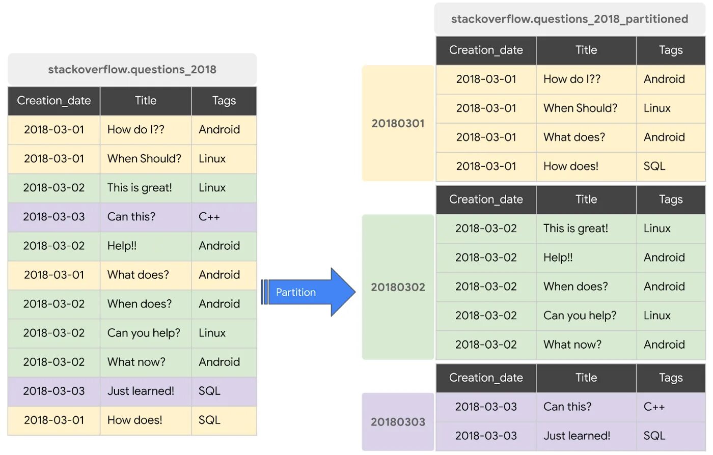 Postgresql partition table. Партиционирование бд это. партиционирование. партиции в postgresql. android partition table.