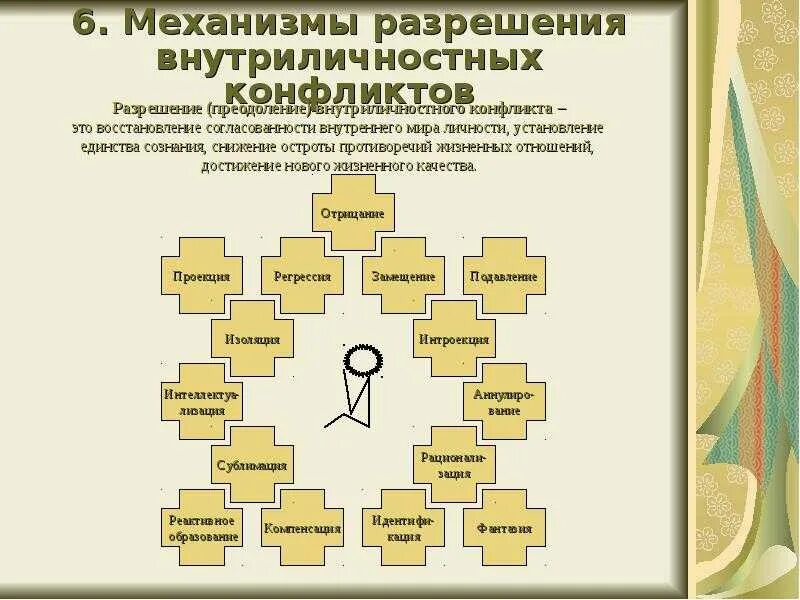 Типы внутриличностных конфликтов. Механизмы разрешения конфликтов. механизмы разрешения внутриличностного конфликта. способы разрешения внутриличностных конфликтов. способы преодоления внутриличностного конфликта.