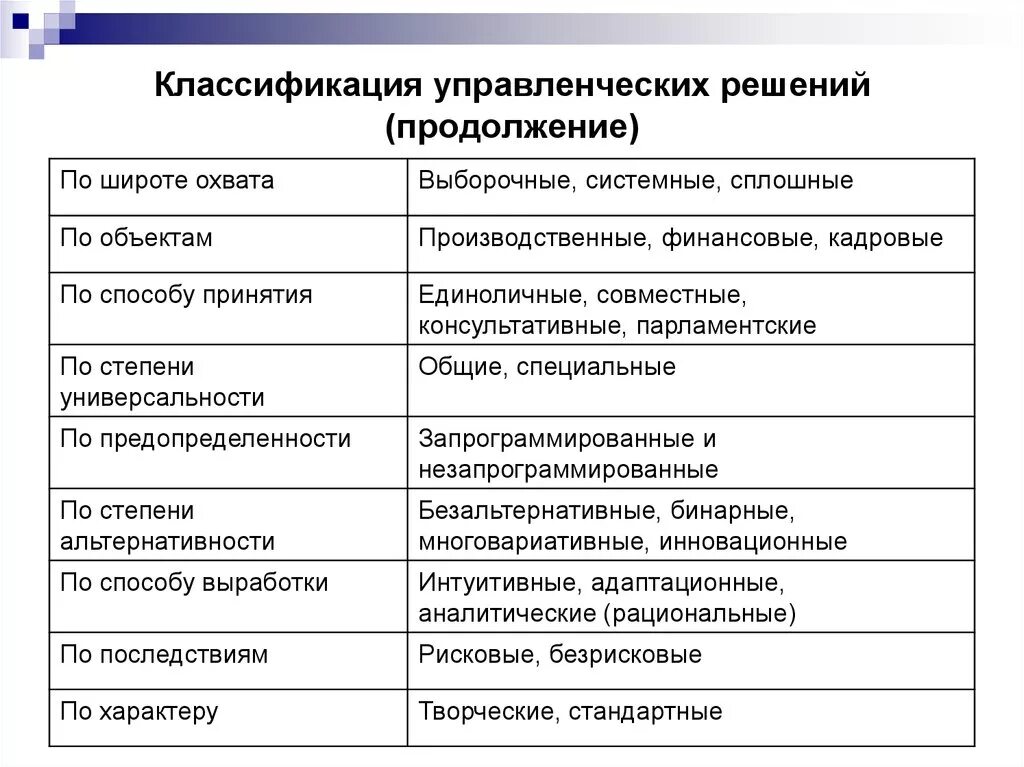 Классификация управление решение. Классификация управленческих решений схема. Классификация управленческих решений по способу принятия. Характеристика основных типов управленческих решений. Классификация управленческих решений по способам принятия решения.