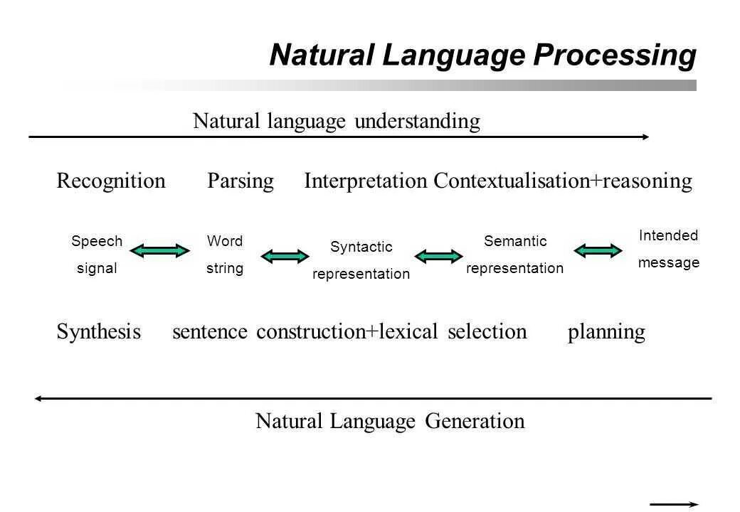 Язык processing. NLP natural language processing. Обработка естественного языка NLP. Natural language Generation.